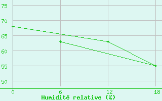 Courbe de l'humidit relative pour Valaam Island