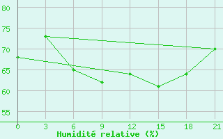 Courbe de l'humidit relative pour Livny