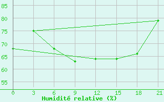 Courbe de l'humidit relative pour Segeza