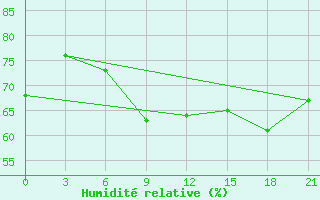 Courbe de l'humidit relative pour Nizhny-Chir