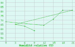 Courbe de l'humidit relative pour Ai-Petri