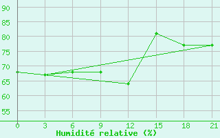 Courbe de l'humidit relative pour Kologriv