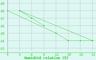 Courbe de l'humidit relative pour Pinega