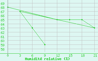 Courbe de l'humidit relative pour Ivdel