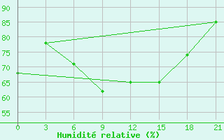 Courbe de l'humidit relative pour Marijampole