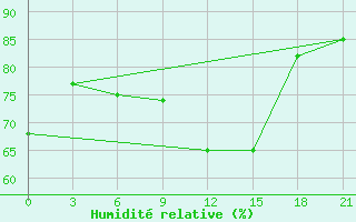 Courbe de l'humidit relative pour Vel'Sk