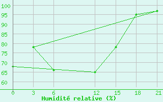 Courbe de l'humidit relative pour De Bilt (PB)