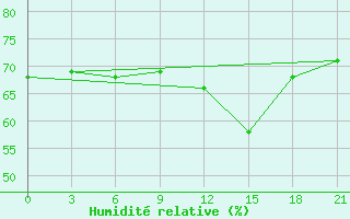 Courbe de l'humidit relative pour Kolka