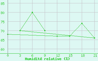 Courbe de l'humidit relative pour Kastelorizo