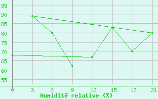 Courbe de l'humidit relative pour Tbilisi