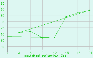 Courbe de l'humidit relative pour Aksakovo