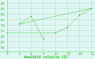 Courbe de l'humidit relative pour Verhotur'E