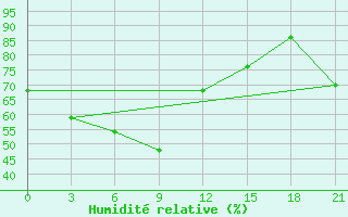 Courbe de l'humidit relative pour Jinghe