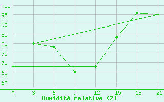 Courbe de l'humidit relative pour Mozyr