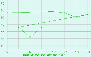 Courbe de l'humidit relative pour Anju