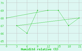 Courbe de l'humidit relative pour Lovozero