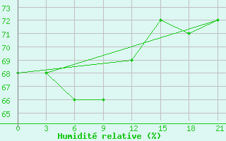 Courbe de l'humidit relative pour Pitlyar