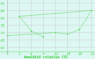 Courbe de l'humidit relative pour Syowa