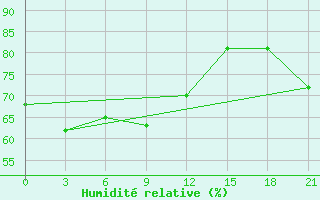 Courbe de l'humidit relative pour Trubcevsk