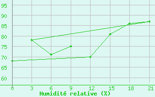 Courbe de l'humidit relative pour Gagarin