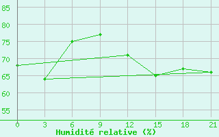Courbe de l'humidit relative pour Vaida Guba Bay