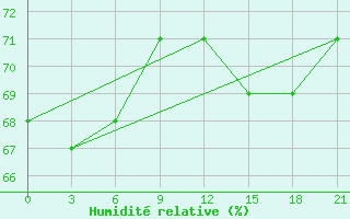 Courbe de l'humidit relative pour Nizhnesortymsk