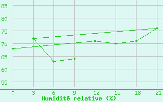 Courbe de l'humidit relative pour Levitha