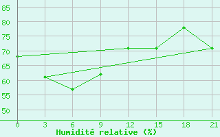 Courbe de l'humidit relative pour Salehard