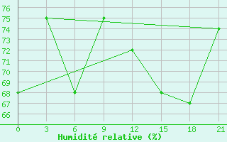 Courbe de l'humidit relative pour Mahdia