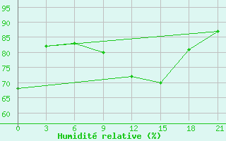 Courbe de l'humidit relative pour Rjazsk