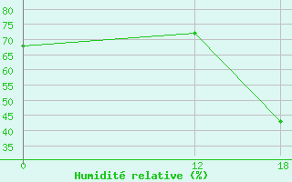 Courbe de l'humidit relative pour Arinos