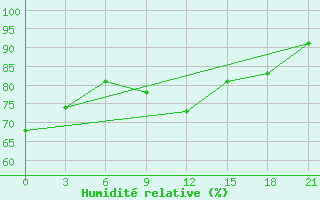 Courbe de l'humidit relative pour Lodejnoe Pole