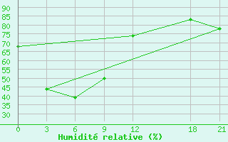 Courbe de l'humidit relative pour Hulin