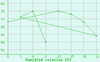 Courbe de l'humidit relative pour Arctic Bay