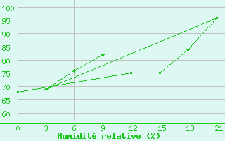 Courbe de l'humidit relative pour Polock