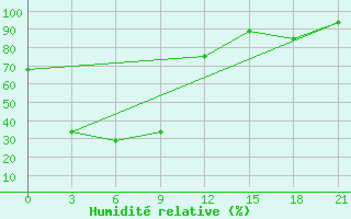 Courbe de l'humidit relative pour Gandan Huryee