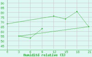 Courbe de l'humidit relative pour Civitavecchia