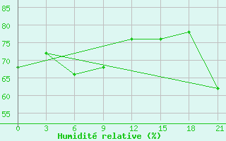 Courbe de l'humidit relative pour Dalatangi