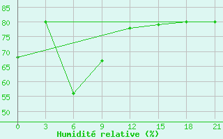 Courbe de l'humidit relative pour Carsamba Samsun
