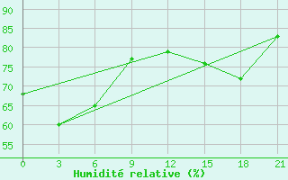 Courbe de l'humidit relative pour Cemurnaut