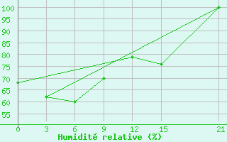 Courbe de l'humidit relative pour Sazan Island