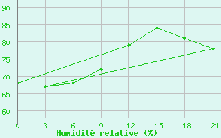 Courbe de l'humidit relative pour Izma