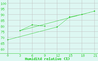 Courbe de l'humidit relative pour Kamennaja Step