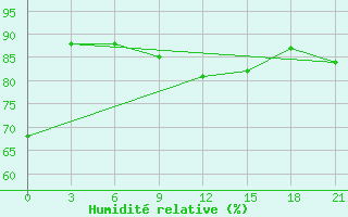 Courbe de l'humidit relative pour Buldyri Engozero Lake