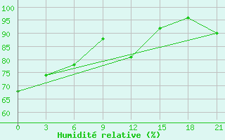 Courbe de l'humidit relative pour Pjalica