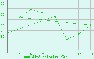 Courbe de l'humidit relative pour Lac Benoit