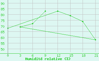 Courbe de l'humidit relative pour Markovo