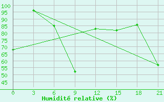 Courbe de l'humidit relative pour Palagruza