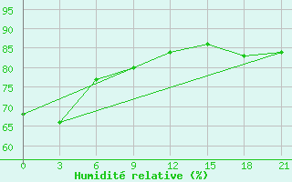 Courbe de l'humidit relative pour Krahnjkar