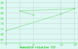 Courbe de l'humidit relative pour San Juan Bautista Misiones